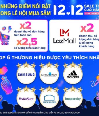 Doanh thu và số lượng đơn hàng trong Lễ hội mua sắm 12.12 của Lazada Việt Nam tăng gấp đôi so với cùng kỳ năm ngoái