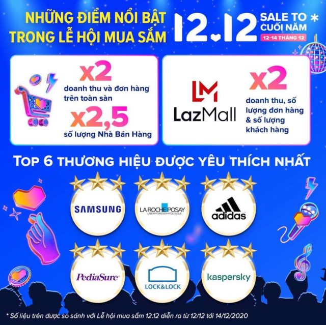 Doanh thu và số lượng đơn hàng trong Lễ hội mua sắm 12.12 của Lazada Việt Nam tăng gấp đôi so với cùng kỳ năm ngoái Doanh thu và số lượng đơn hàng trong Lễ hội mua sắm 12.12 của Lazada Việt Nam tăng gấp đôi so với cùng kỳ năm ngoái