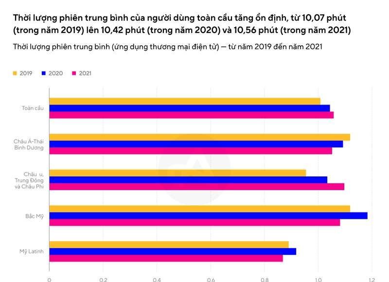 Adjust: thời lượng truy cập ứng dụng mua sắm đang tăng ổn định