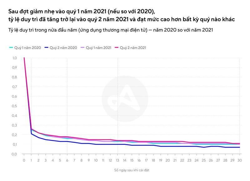 Adjust: thời lượng truy cập ứng dụng mua sắm đang tăng ổn định