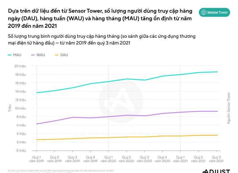 Adjust: thời lượng truy cập ứng dụng mua sắm đang tăng ổn định