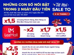 Không khí sôi động của 2 ngày đầu tiên diễn ra Lễ hội mua sắm ‘Tết mới, Sale to’ 2022 trên Lazada Không khí sôi động của 2 ngày đầu tiên diễn ra Lễ hội mua sắm 'Tết mới, Sale to' 2022 trên Lazada