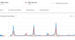 Người Việt tìm kiếm gì vào Tết Nhâm Dần 2022?