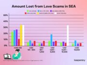 Kaspersky: gần một nửa dân Đông Nam Á mất tiền vì những trò lừa đảo tình ái trên mạng