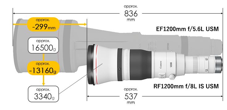 Canon mở rộng dòng sản phẩm Siêu Telephoto với ống kính RF Prime L-series mới – Dài hơn, nhẹ hơn đáng kể Canon mở rộng dòng sản phẩm Siêu Telephoto với ống kính RF Prime L-series mới – Dài hơn, nhẹ hơn đáng kể