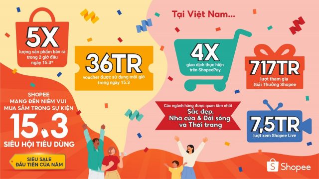 182803-shopee-sieu-hoi-tieu-dung Shopee Siêu Hội Tiêu Dùng ngày 15.3 khép lại thành công