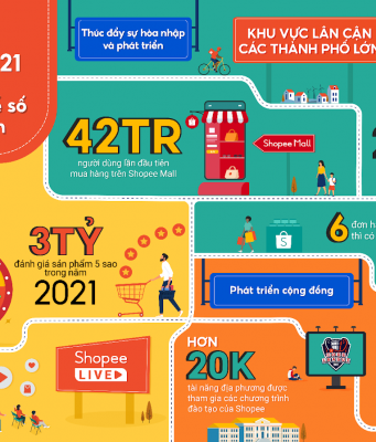 Shopee tổng kết năm 2021 với nhiều con số nổi bật