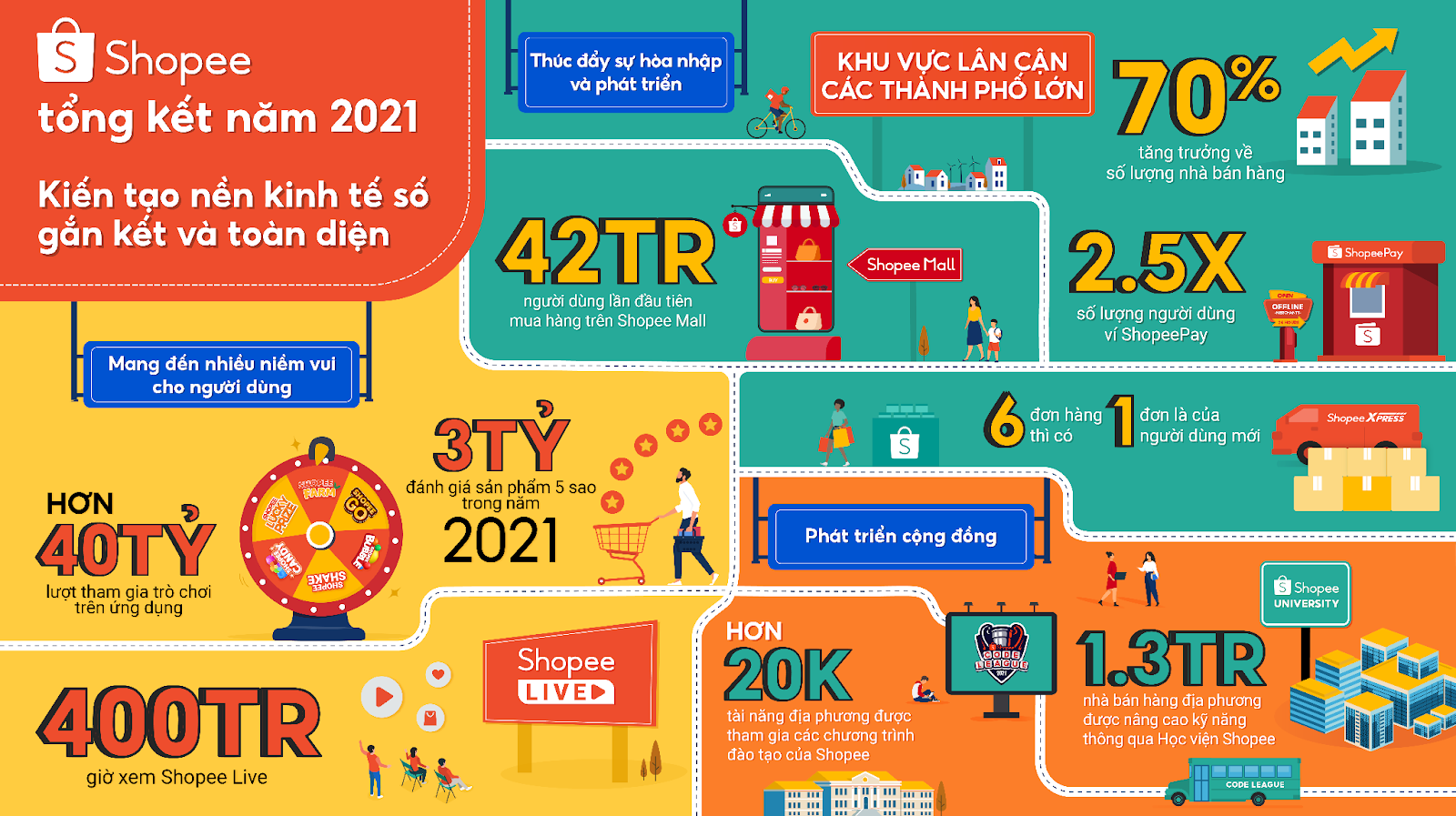 Shopee tổng kết năm 2021 với nhiều con số nổi bật Shopee tổng kết năm 2021 với nhiều con số nổi bật