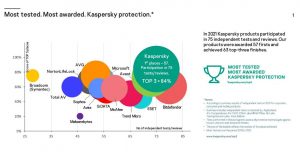 Kaspersky đứng đầu trong 76% bài kiểm tra TOP3 metric