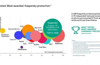 Kaspersky đứng đầu trong 76% bài kiểm tra TOP3 metric
