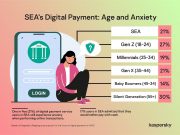 Kaspersky: Gần 1 phần 3 “người lớn tuổi” ở Đông Nam Á lo lắng khi thanh toán trực tuyến