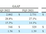 Seagate công bố báo cáo kết quả tài chính quý III năm 2022