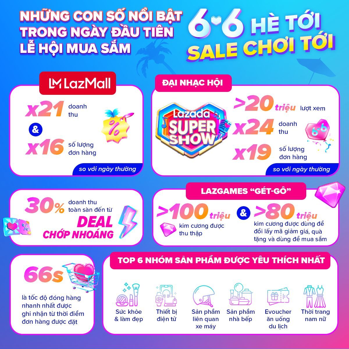 6 điểm nổi bật trong ngày đầu lễ hội mua sắm 6.6 trên Lazada 6 điểm nổi bật trong ngày đầu lễ hội mua sắm 6.6 trên Lazada