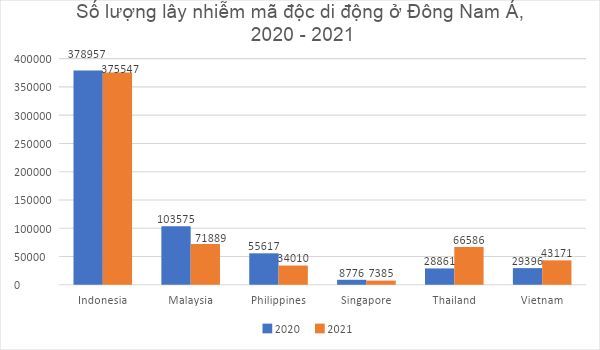 Số lượng mã độc di động tại Việt Nam đã tăng gần 46,9% trong năm 2021 Số lượng mã độc di động tại Việt Nam đã tăng gần 46,9% trong năm 2021