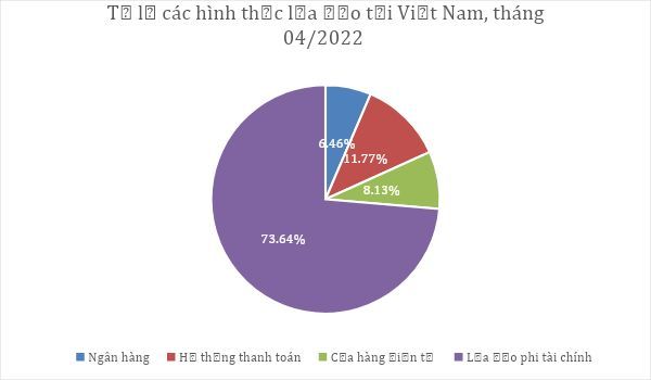 Hơn 25% vụ lừa đảo ở Việt Nam trong tháng 4.2022 liên quan đến tài chính Hơn 25% vụ lừa đảo ở Việt Nam trong tháng 4.2022 liên quan đến tài chính