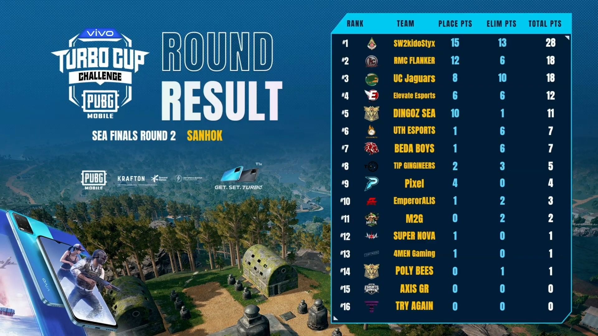 Chung kết vivo Turbo Cup Challenge: Đại diện Việt Nam ẵm giải thưởng 4.000 USD Chung kết vivo Turbo Cup Challenge: Đại diện Việt Nam ẵm giải thưởng 4.000 USD