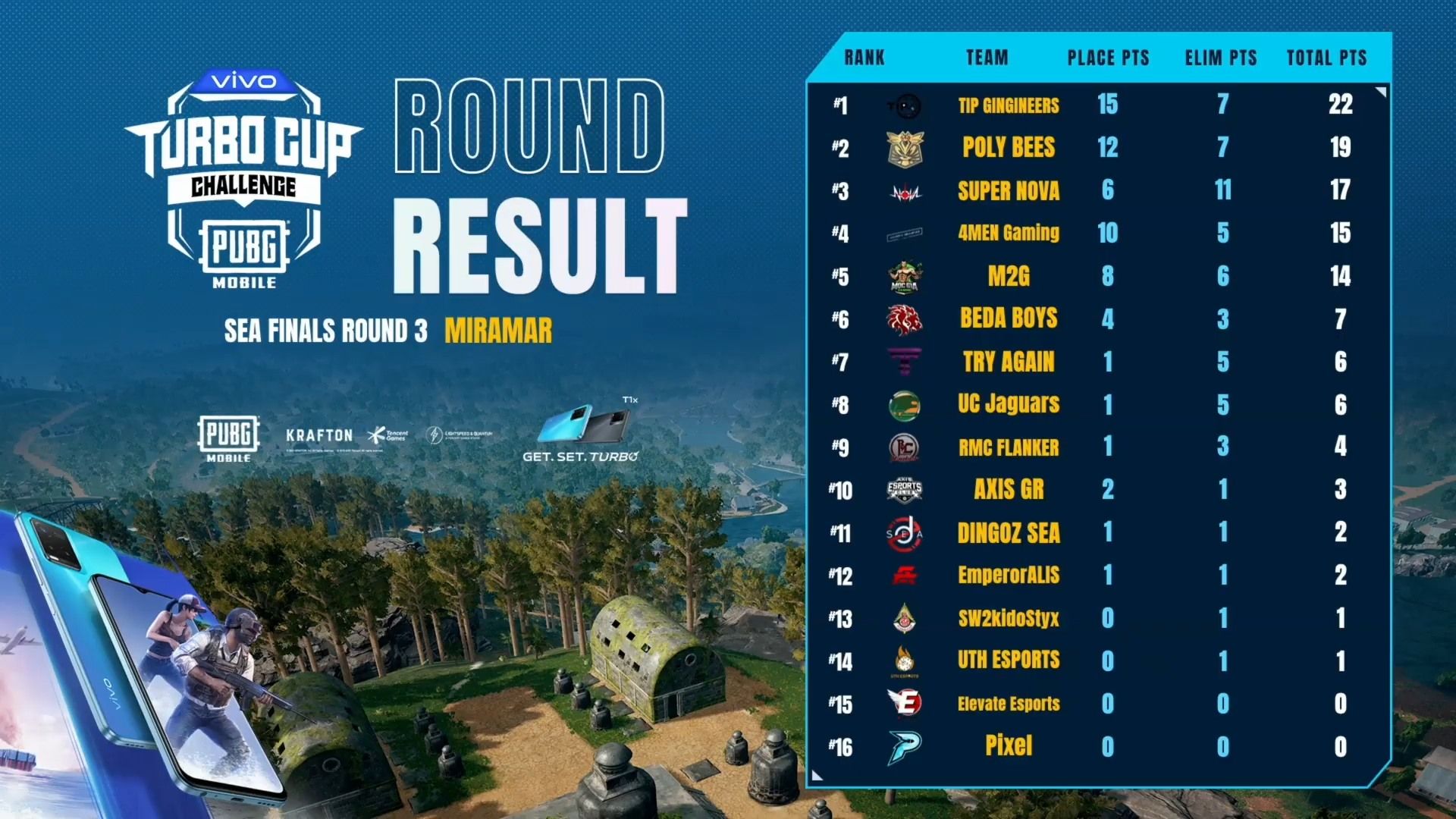 Chung kết vivo Turbo Cup Challenge: Đại diện Việt Nam ẵm giải thưởng 4.000 USD Chung kết vivo Turbo Cup Challenge: Đại diện Việt Nam ẵm giải thưởng 4.000 USD