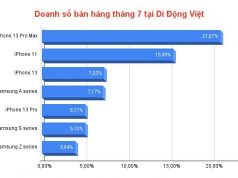 Top 5 smartphone bán chạy nhất tháng 7