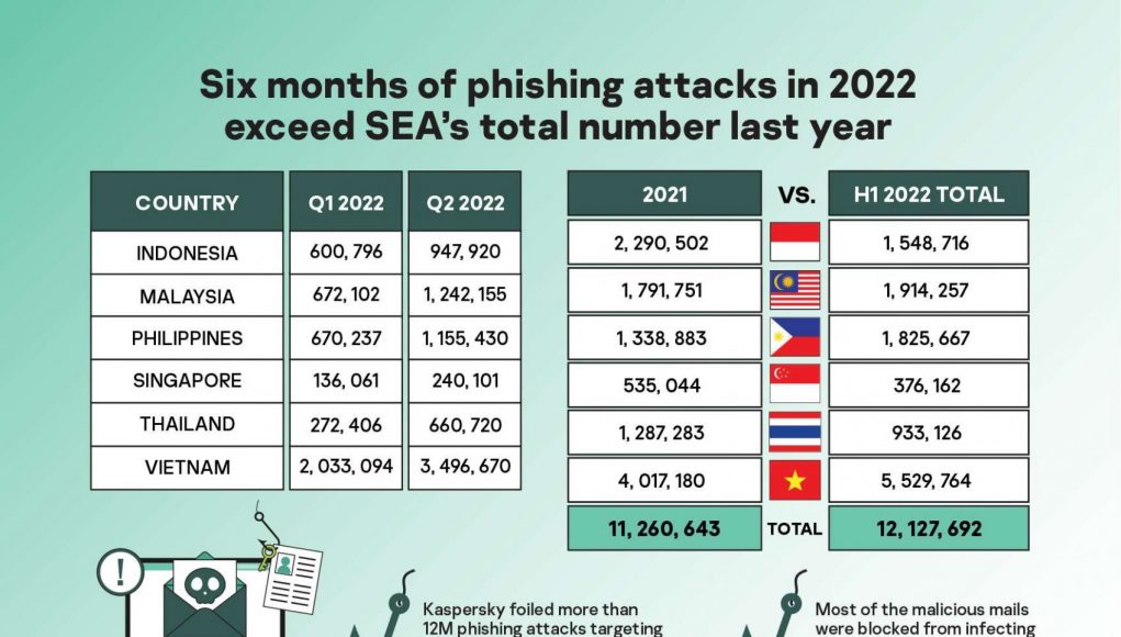 Kaspersky: Nửa đầu 2022 Đông Nam Á ghi nhận tấn công lừa đảo vượt xa tổng số sự cố trong năm 2021