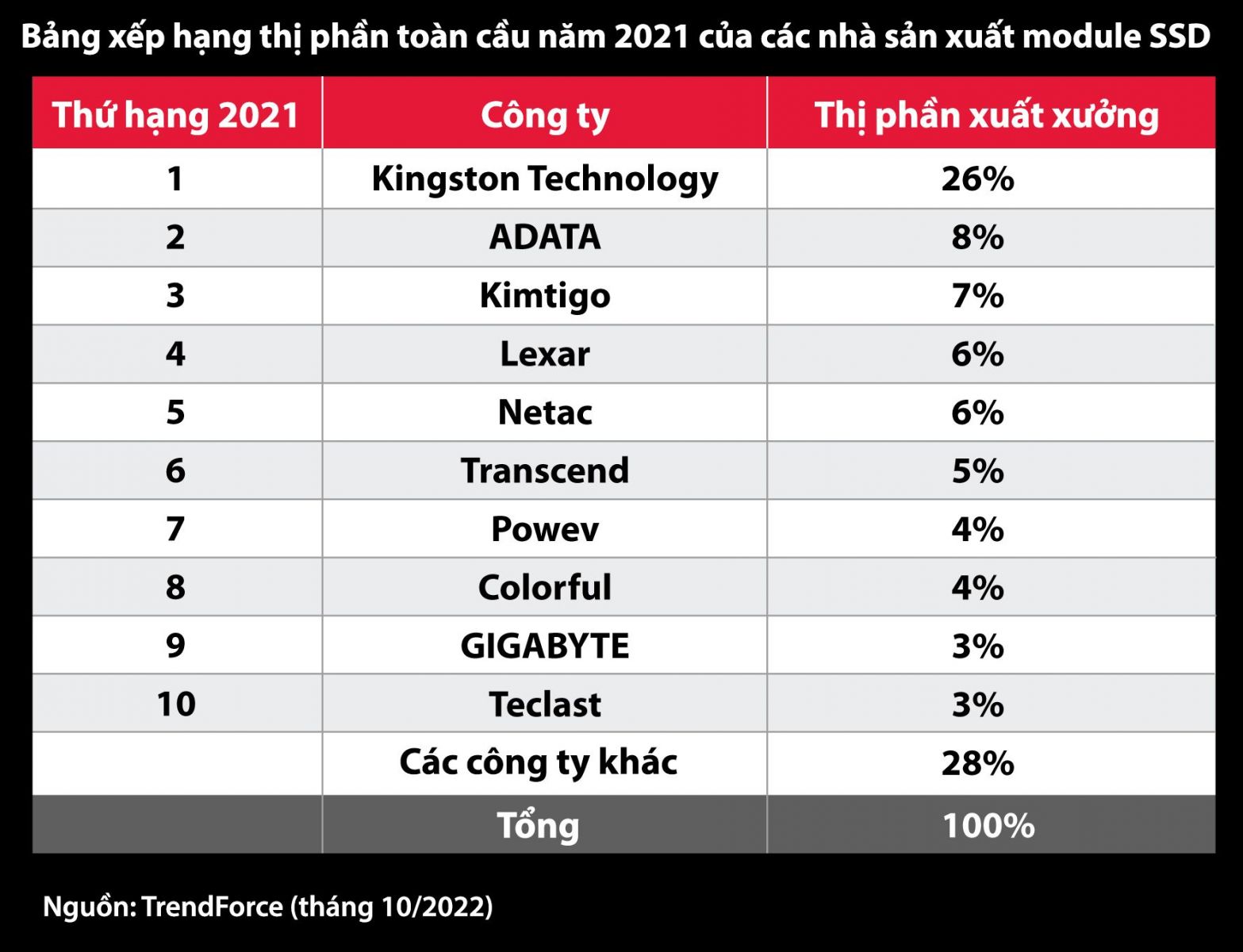 Kingston Technology dẫn đầu kênh phân phối SSD trong năm 2021 Kingston Technology dẫn đầu kênh phân phối SSD trong năm 2021