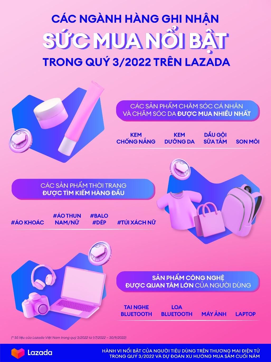 Lazada dự đoán xu hướng mua sắm cuối năm 2022 Lazada dự đoán xu hướng mua sắm cuối năm 2022