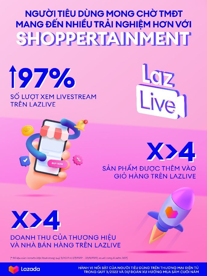 Lazada dự đoán xu hướng mua sắm cuối năm 2022 Lazada dự đoán xu hướng mua sắm cuối năm 2022