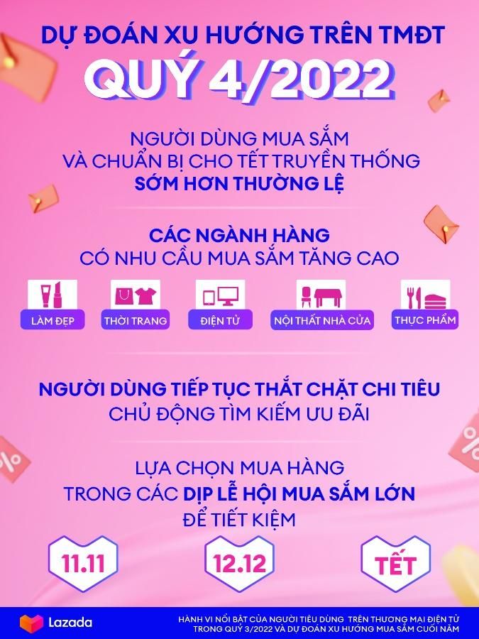 Lazada dự đoán xu hướng mua sắm cuối năm 2022 Lazada dự đoán xu hướng mua sắm cuối năm 2022