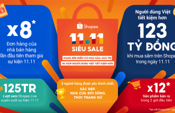 Shopee 11.11 Siêu Sale khép lại thành công, giúp người dùng tận hưởng niềm vui mua sắm, giải trí và tiết kiệm hơn 123 tỷ đồng