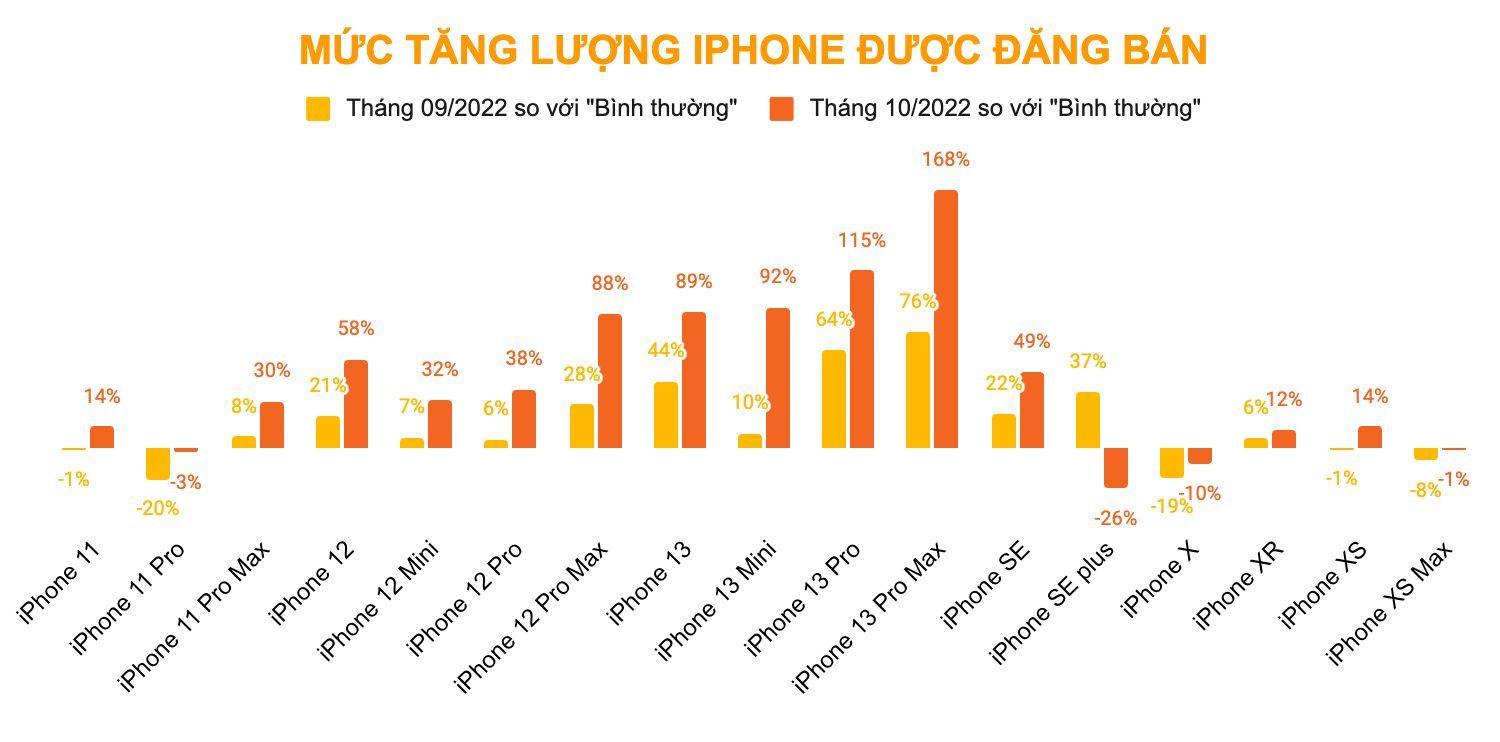 Người dùng Việt đổ xô bán lại iPhone 13 Pro, tìm mua iPhone 14 dù khan hàng