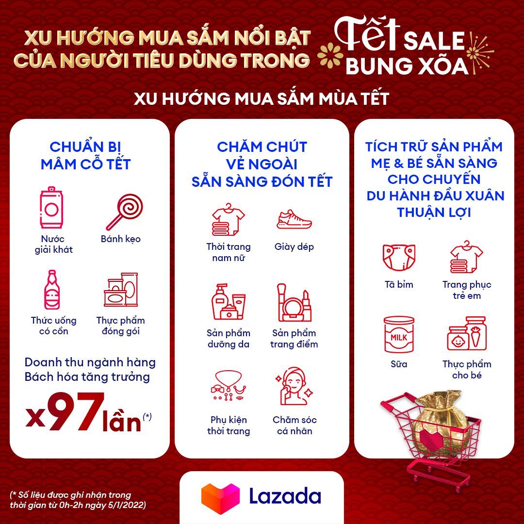 Lazada: Sản phẩm Tết chiếm ưu thế trong giỏ hàng của người tiêu dùng Lazada: Sản phẩm Tết chiếm ưu thế trong giỏ hàng của người tiêu dùng