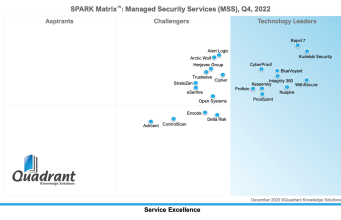 Kaspersky Managed Security Services đạt vị trí hàng đầu tại SPARK Matrix Quadrant Knowledge Solutions 2022
