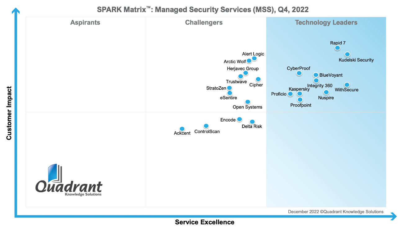 Kaspersky Managed Security Services đạt vị trí hàng đầu tại SPARK Matrix Quadrant Knowledge Solutions 2022 Kaspersky Managed Security Services đạt vị trí hàng đầu tại SPARK Matrix Quadrant Knowledge Solutions 2022
