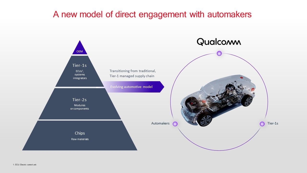 Qualcomm giới thiệu nền tảng Snapdragon Ride Qualcomm giới thiệu nền tảng Snapdragon Ride