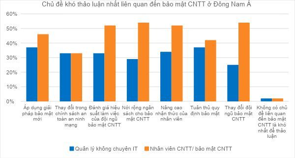 Áp dụng giải pháp mới: Chủ đề khó thảo luận với nhân sự CNTT của Lãnh đạo Cấp cao tại Đông Nam Á Áp dụng giải pháp mới: Chủ đề khó thảo luận với nhân sự CNTT của Lãnh đạo Cấp cao tại Đông Nam Á