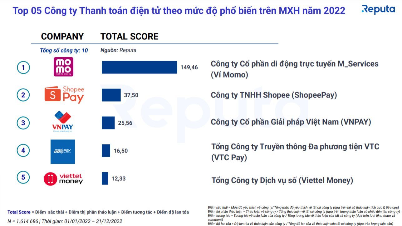 MoMo là đơn vị thanh toán điện tử phổ biến nhất trên mạng xã hội MoMo là đơn vị thanh toán điện tử phổ biến nhất trên mạng xã hội