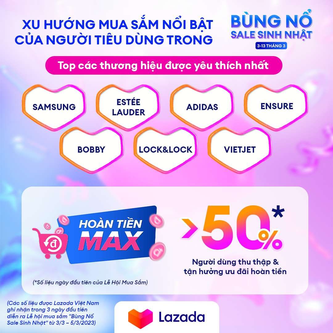 Người dùng chuộng ưu đãi hoàn tiền Max trong 3 ngày đầu diễn ra lễ hội mua sắm 'Bùng nổ sale sinh nhật' của Lazada Người dùng chuộng ưu đãi hoàn tiền Max trong 3 ngày đầu diễn ra lễ hội mua sắm 'Bùng nổ sale sinh nhật' của Lazada