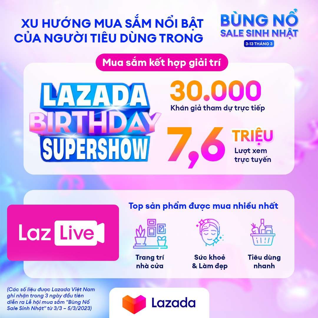 Người dùng chuộng ưu đãi hoàn tiền Max trong 3 ngày đầu diễn ra lễ hội mua sắm 'Bùng nổ sale sinh nhật' của Lazada Người dùng chuộng ưu đãi hoàn tiền Max trong 3 ngày đầu diễn ra lễ hội mua sắm 'Bùng nổ sale sinh nhật' của Lazada