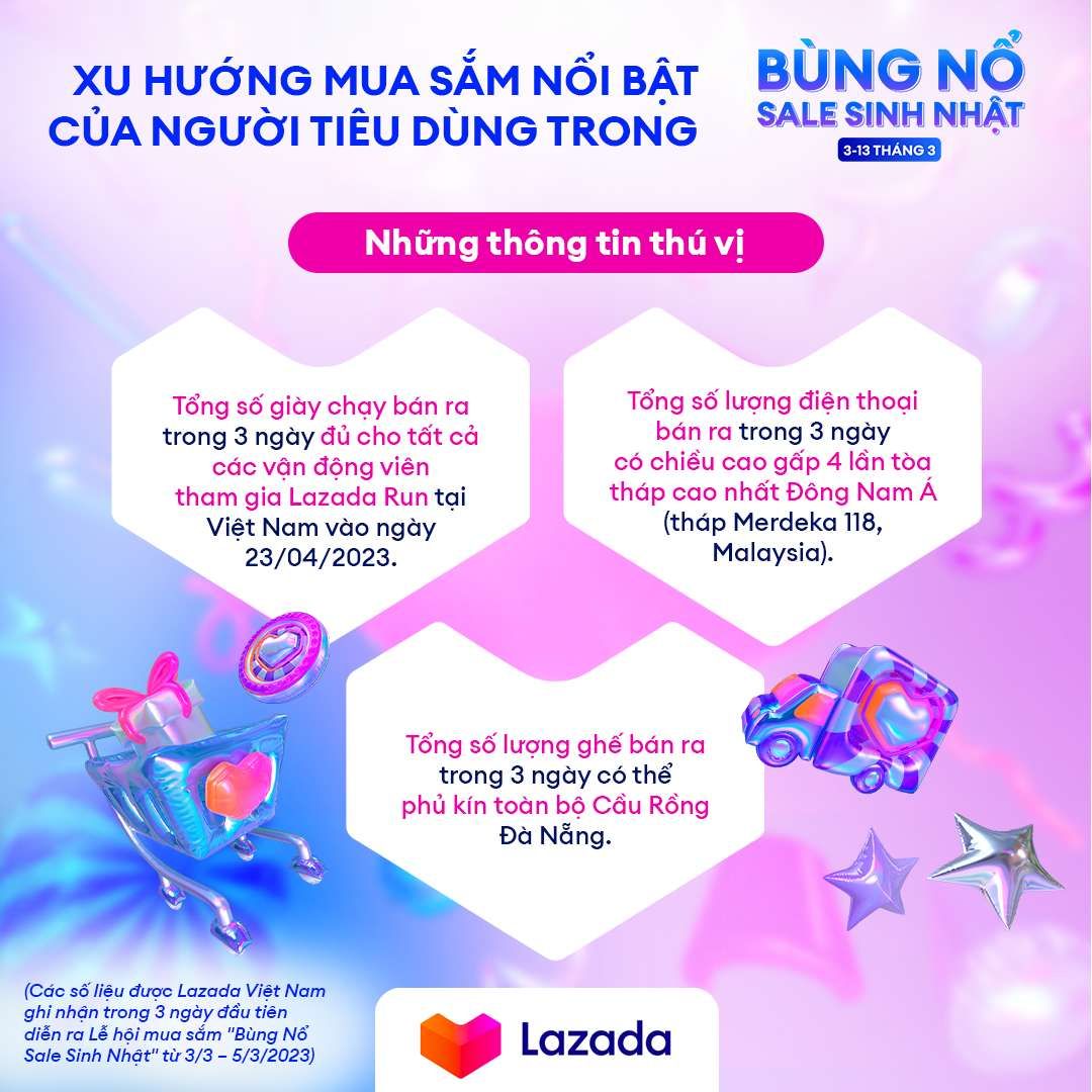 Người dùng chuộng ưu đãi hoàn tiền Max trong 3 ngày đầu diễn ra lễ hội mua sắm 'Bùng nổ sale sinh nhật' của Lazada Người dùng chuộng ưu đãi hoàn tiền Max trong 3 ngày đầu diễn ra lễ hội mua sắm 'Bùng nổ sale sinh nhật' của Lazada