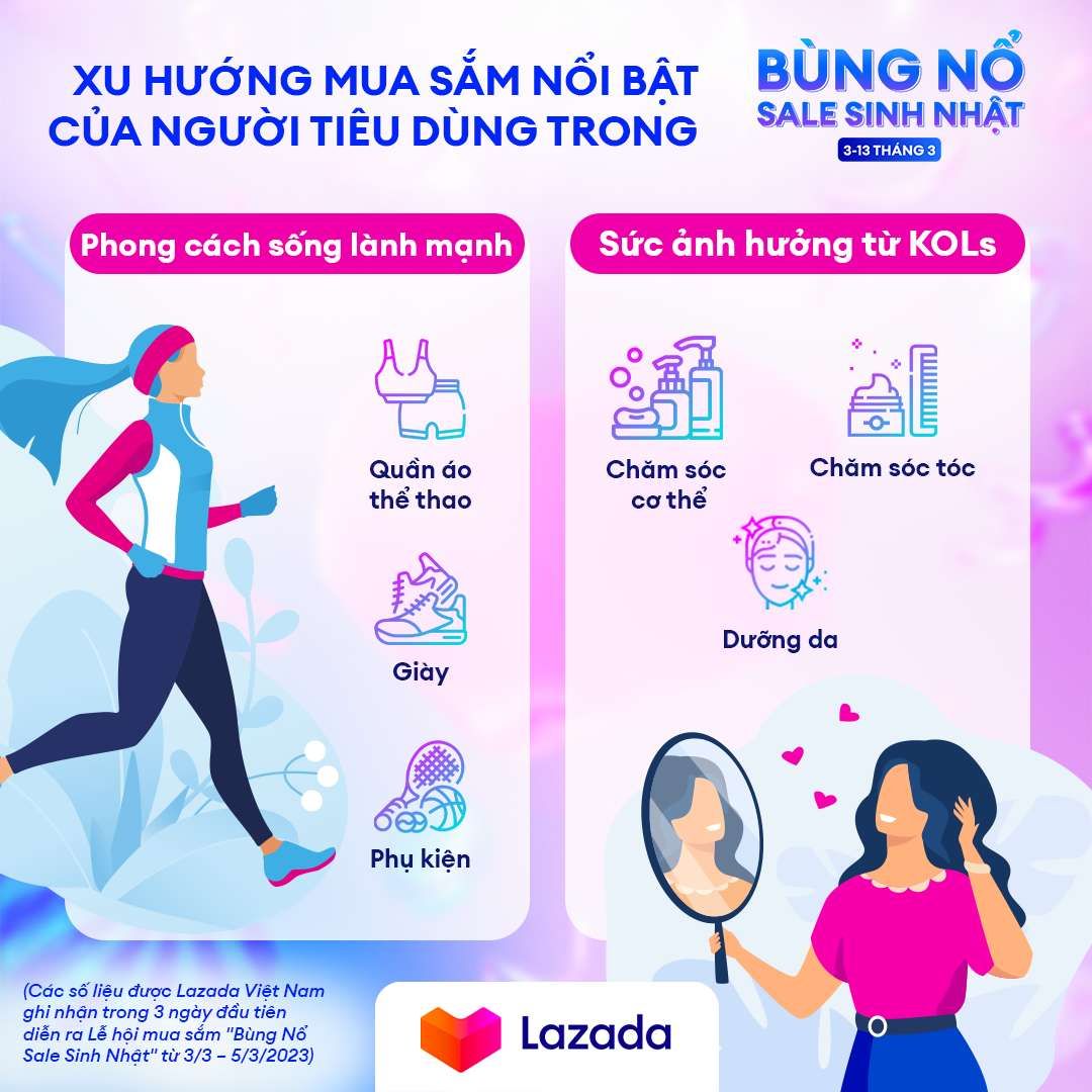 Người dùng chuộng ưu đãi hoàn tiền Max trong 3 ngày đầu diễn ra lễ hội mua sắm 'Bùng nổ sale sinh nhật' của Lazada Người dùng chuộng ưu đãi hoàn tiền Max trong 3 ngày đầu diễn ra lễ hội mua sắm 'Bùng nổ sale sinh nhật' của Lazada