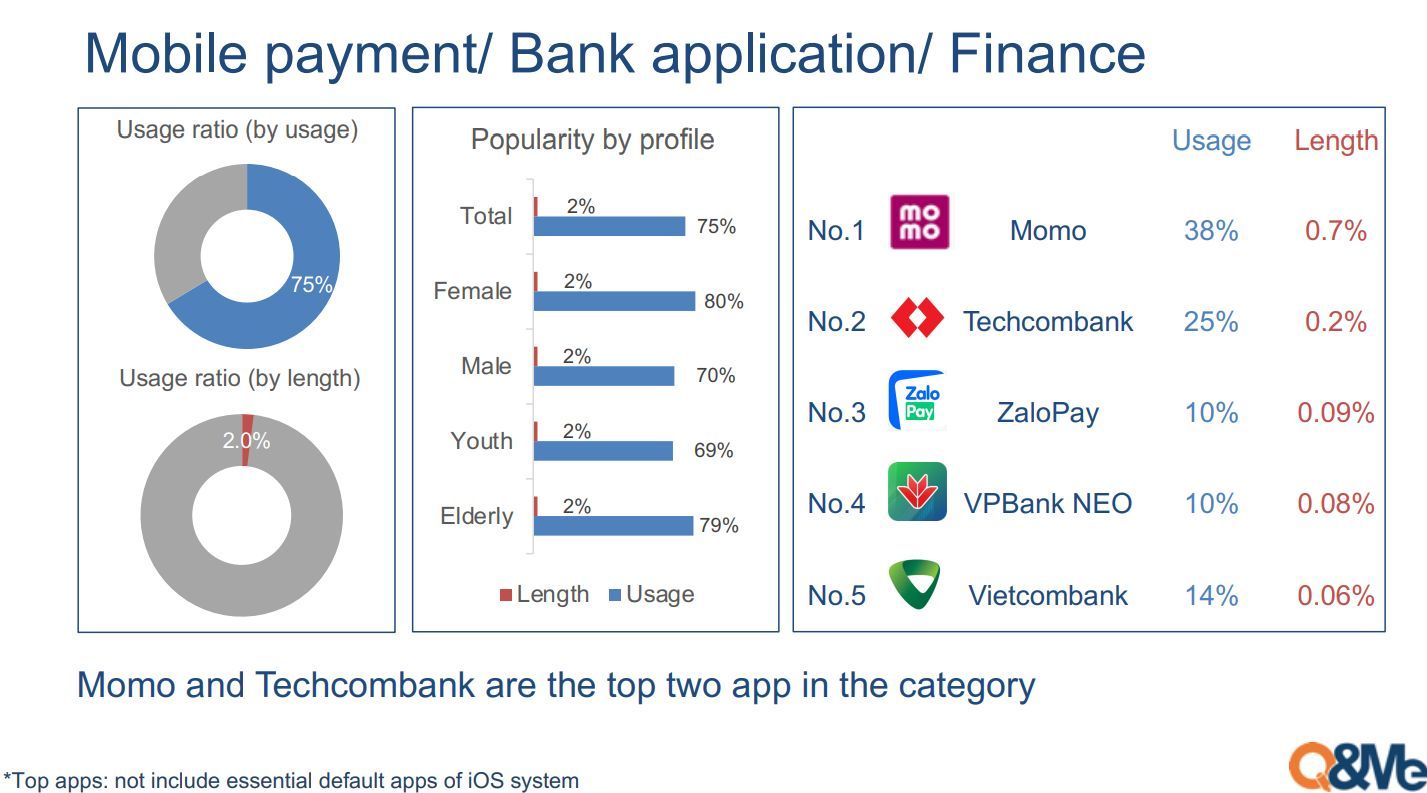 MoMo là ứng dụng Fintech phổ biến nhất Việt Nam MoMo là ứng dụng Fintech phổ biến nhất Việt Nam