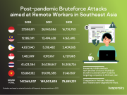 Tấn công RDP ở Đông Nam Á giảm sau đại dịch