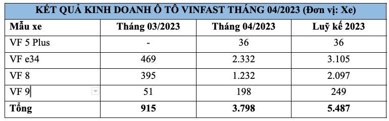 VinFast bàn giao 3.798 ô tô điện trong tháng 4/2023 VinFast bàn giao 3.798 ô tô điện trong tháng 4/2023