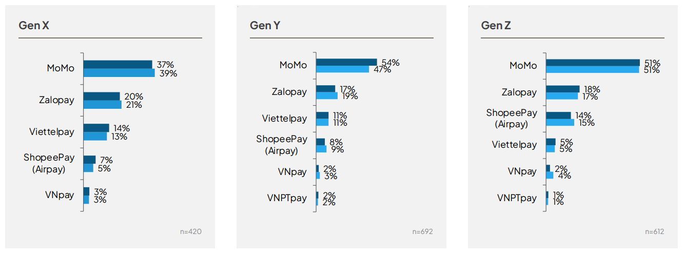 Nắm giữ 68% thị phần, MoMo là Fintech được ưa chuộng nhất Việt Nam Nắm giữ 68% thị phần, MoMo là Fintech được ưa chuộng nhất Việt Nam