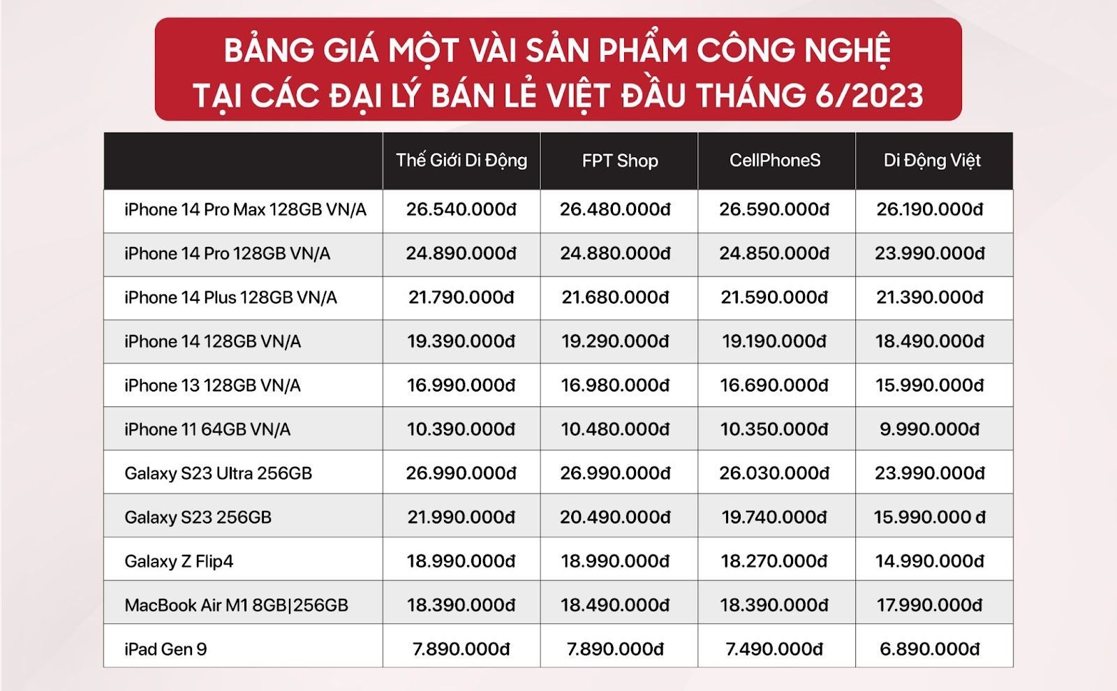 Một tháng sau cuộc chiến giá rẻ, chuỗi bán lẻ nào đang bán điện thoại rẻ nhất? Một tháng sau cuộc chiến giá rẻ, chuỗi bán lẻ nào đang bán điện thoại rẻ nhất?
