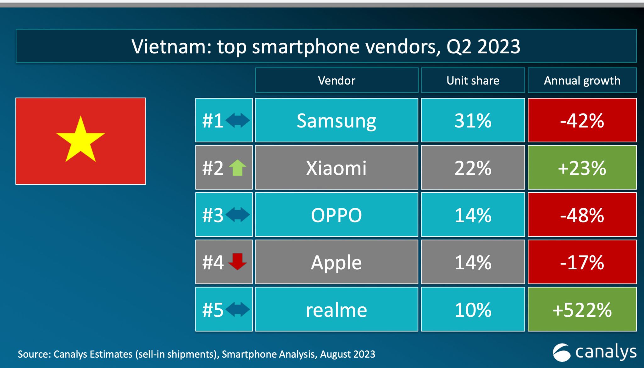 Realme đón sinh nhật lên 5 hoành tráng, lọt top 5 thương hiệu công nghệ tại Việt Nam 218742-realme-top-5-cong-nghe-tai-viet-nam