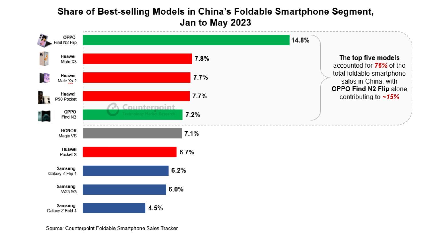 OPPO giữ vững vị trí thứ nhất tại Trung Quốc và thứ 4 toàn cầu về số lượng smartphone xuất xưởng trong Quý 1/2023 sau thành công của Find N2 Flip 218954-oppo-giu-vung-thu-nhat-find-n2-flip