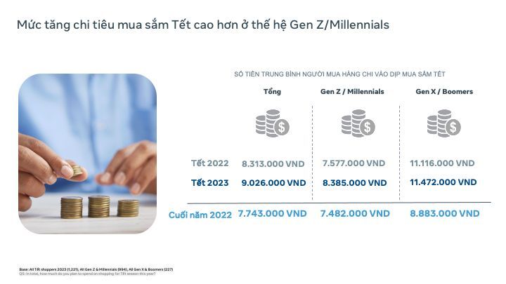 Người tiêu dùng tăng ngân sách chi tiêu dịp Tết và Siêu Sales, doanh nghiệp Việt đưa công nghệ AI vào phục vụ mùa cao điểm 219020-doanh-nghiep-viet-ai-mua-cao-diem-3