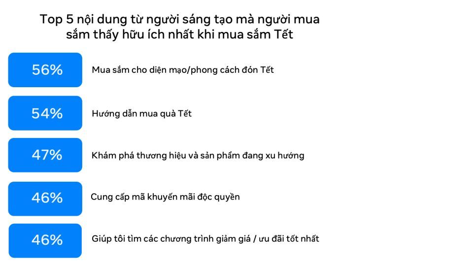 Người tiêu dùng tăng ngân sách chi tiêu dịp Tết và Siêu Sales, doanh nghiệp Việt đưa công nghệ AI vào phục vụ mùa cao điểm 219020-doanh-nghiep-viet-ai-mua-cao-diem-3