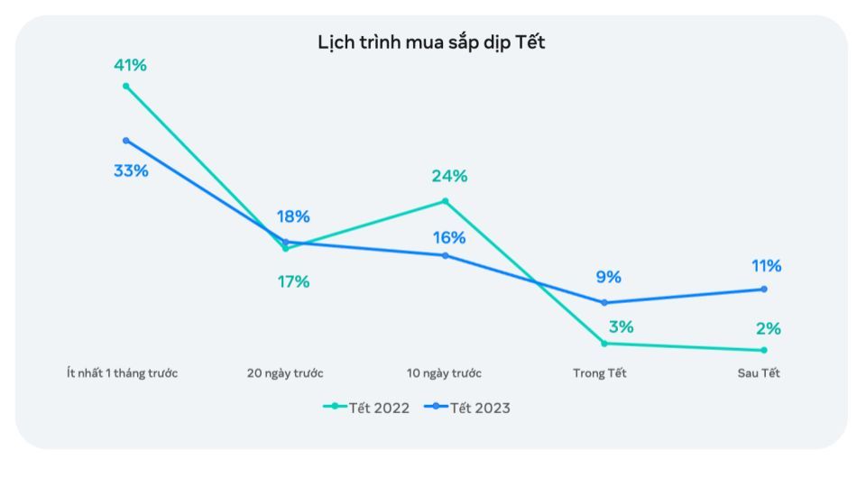 Người tiêu dùng tăng ngân sách chi tiêu dịp Tết và Siêu Sales, doanh nghiệp Việt đưa công nghệ AI vào phục vụ mùa cao điểm 219020-doanh-nghiep-viet-ai-mua-cao-diem-3