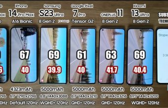 Samsung ‘sờ gáy’ Táo Khuyết với thời lượng pin sử dụng ngang ngữa